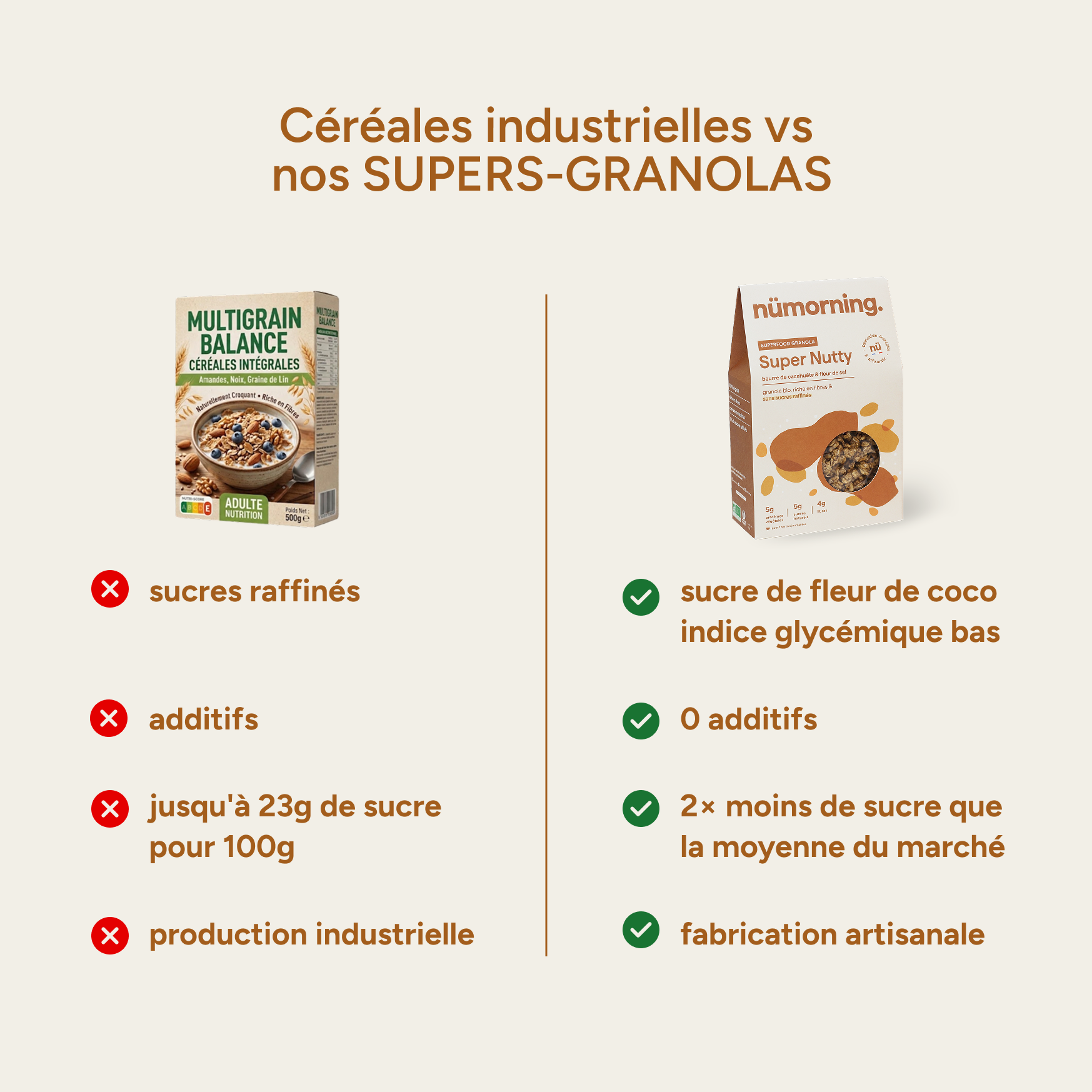 Comparatif granola industriel vs nümorning : 0 additif, 2x moins de sucre, fabrication artisanale