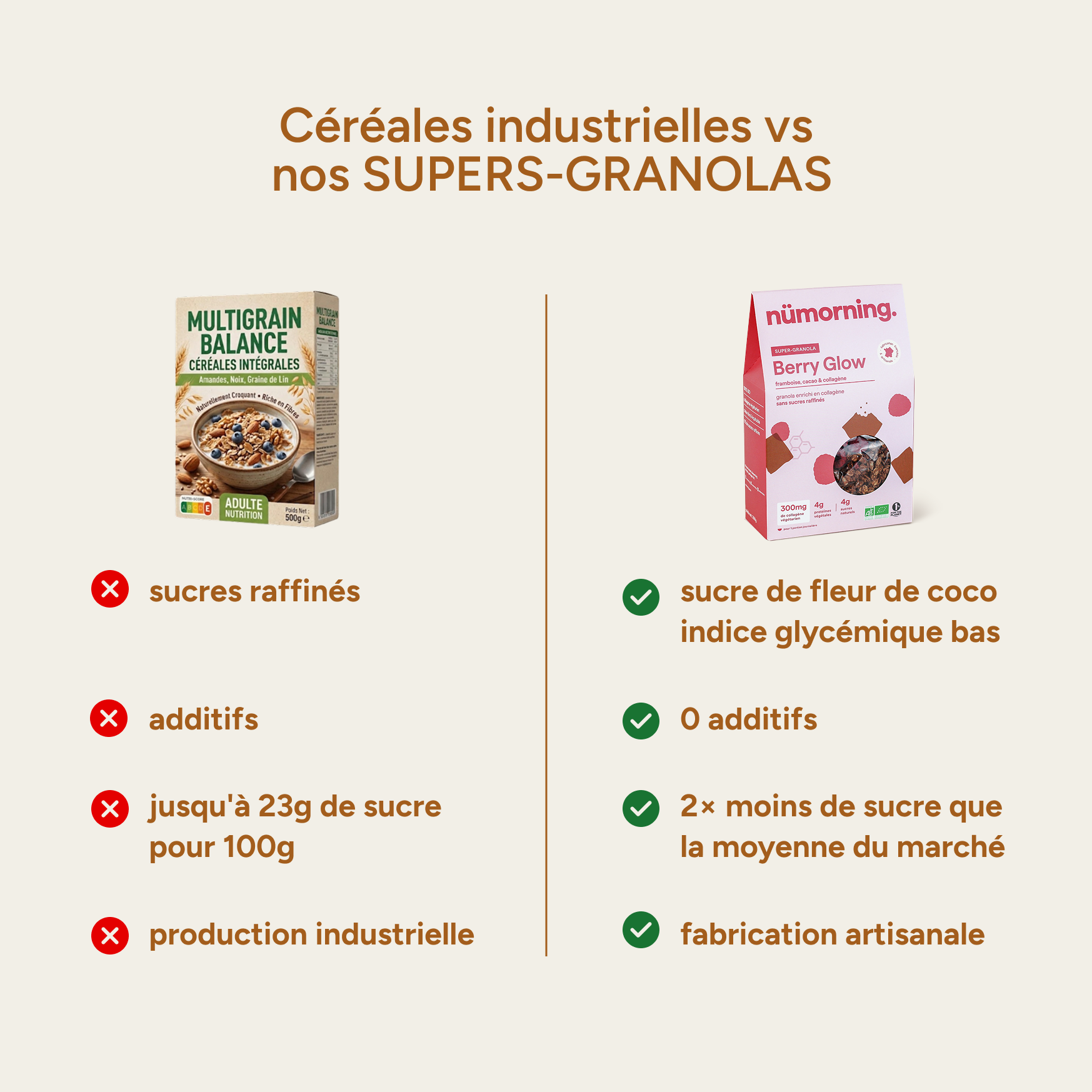 Comparatif granola industriel vs nümorning : 0 additif, 2x moins de sucre, fabrication artisanale