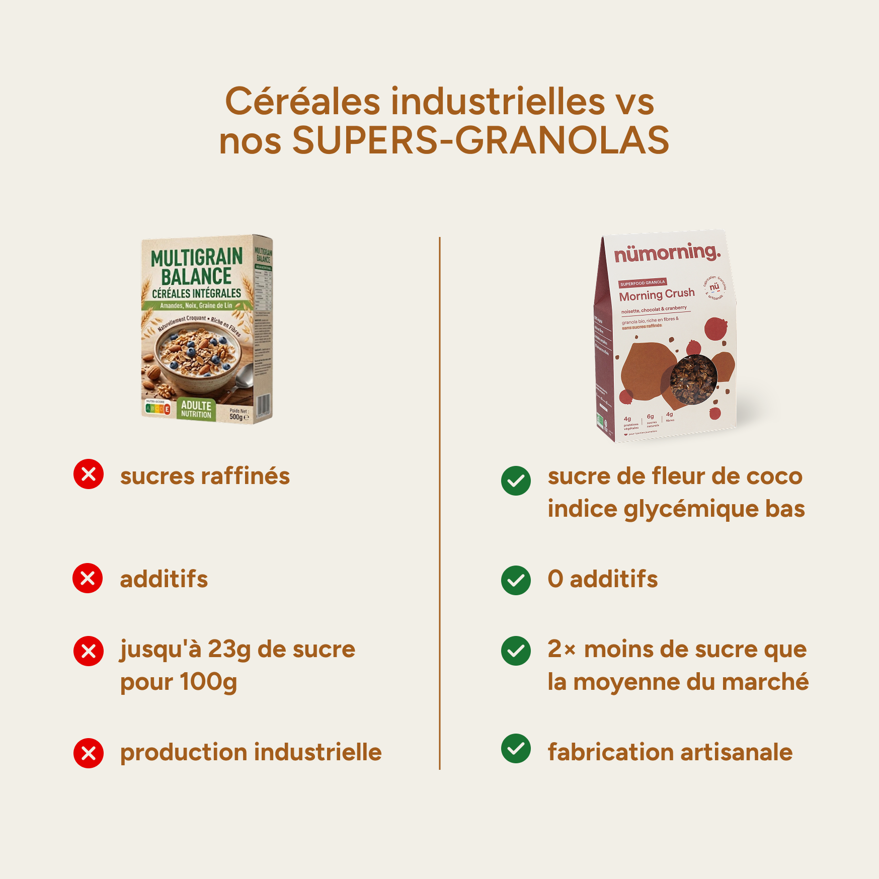 Comparatif granola industriel vs nümorning : 0 additif, 2x moins de sucre, fabrication artisanale