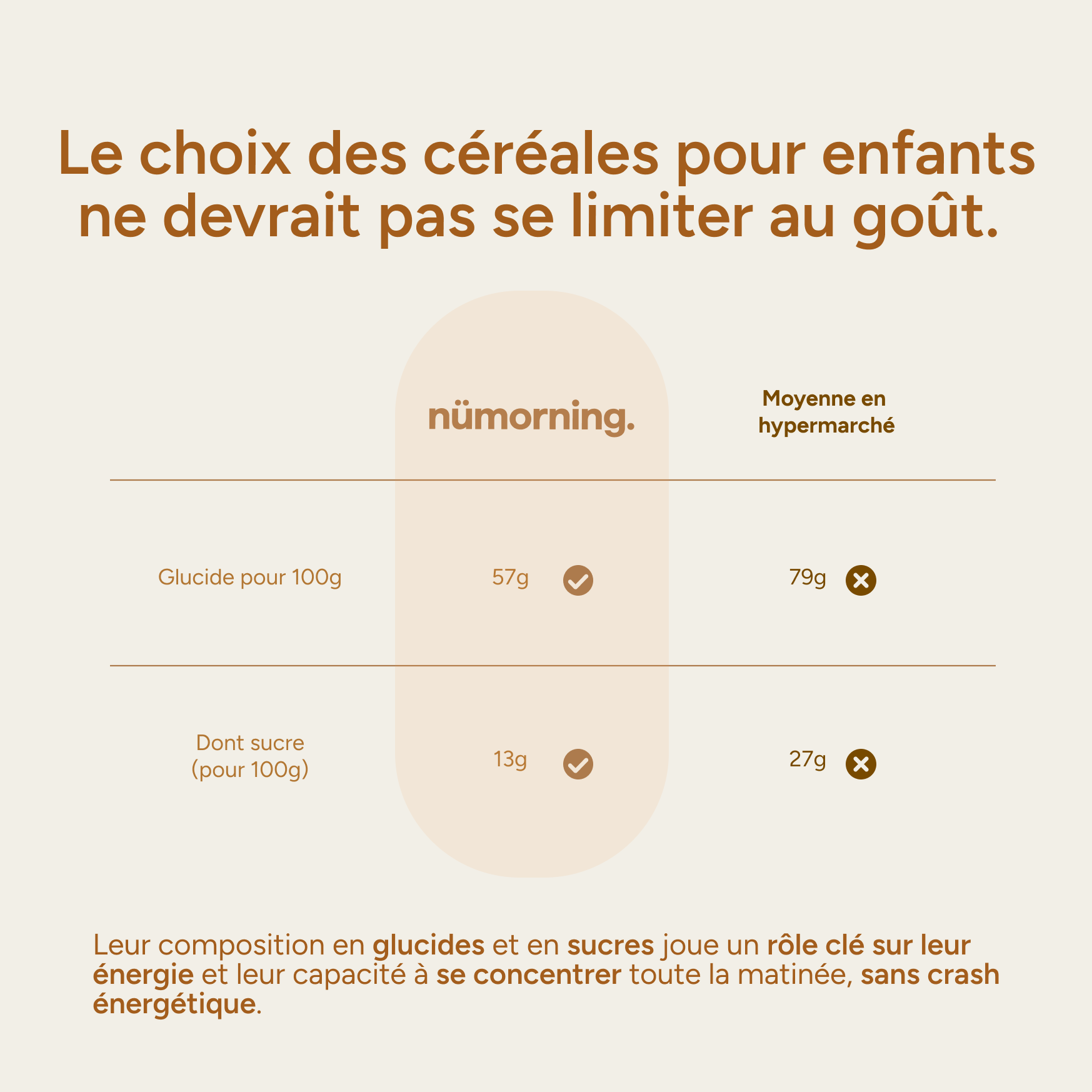 Céréales enfant chocolat nümorning : 57g glucides, 13g sucre pour 100g (vs 79g/27g en hypermarché)