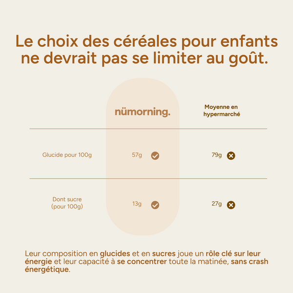 Céréales enfant chocolat nümorning : 57g glucides, 13g sucre pour 100g (vs 79g/27g en hypermarché)