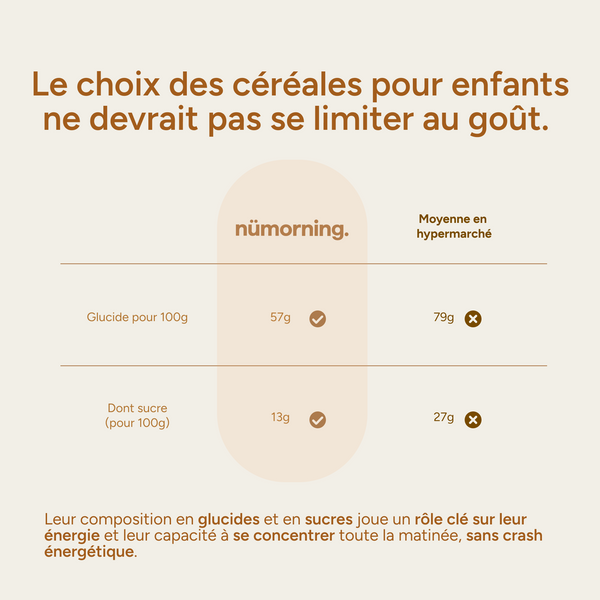 Céréales enfant pomme nümorning : 57g glucides, 13g sucre pour 100g (vs 79g/27g en hypermarché)