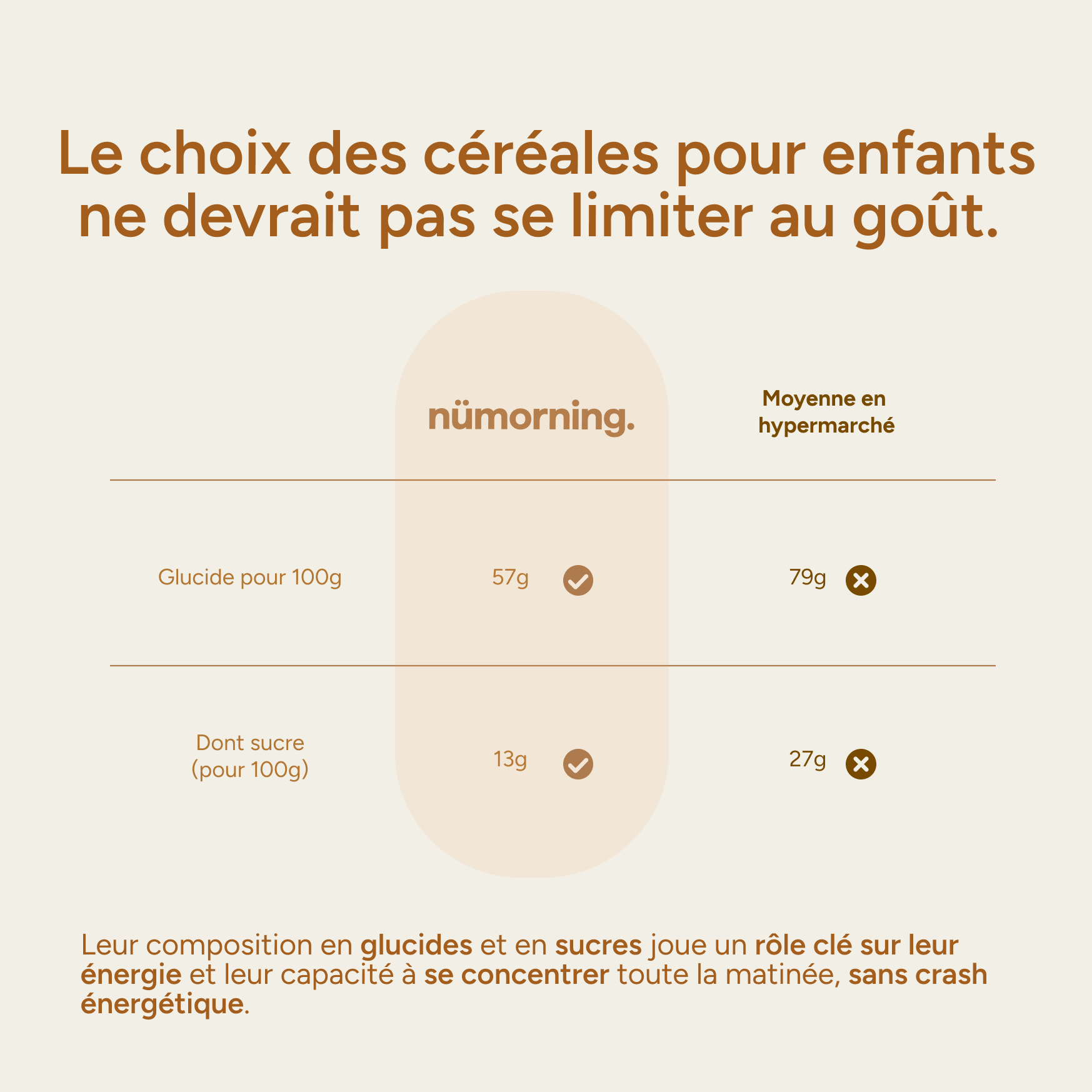 Céréales enfant pomme nümorning : 57g glucides, 13g sucre pour 100g (vs 79g/27g en hypermarché)